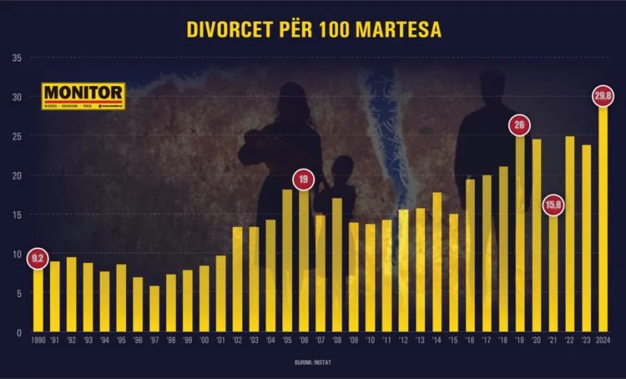grafika-divorcet-per-100-mrtesa